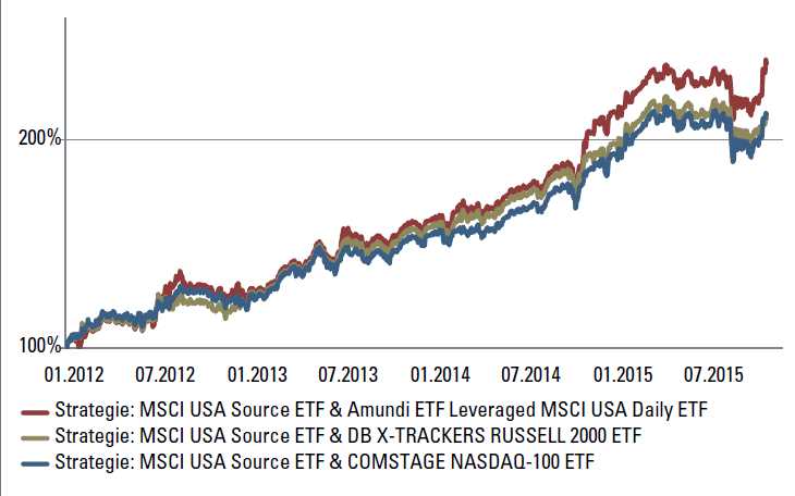 Trading mit ETFs - Vergleich