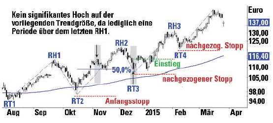 rading mit Trendlinien - Beispiel 1