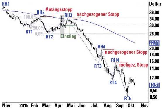 Trading mit Trendlinien - Beispiel 2