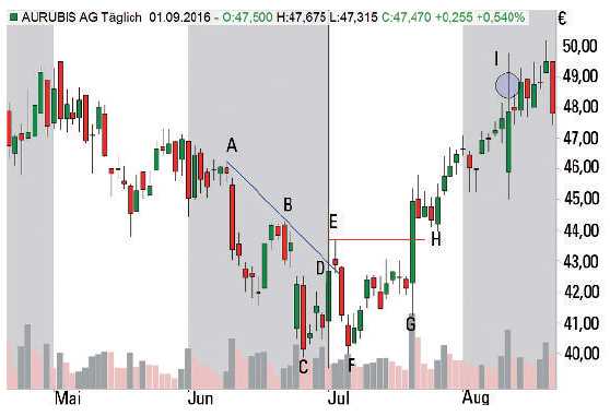 Trading mit Trendlinien - Long Trade