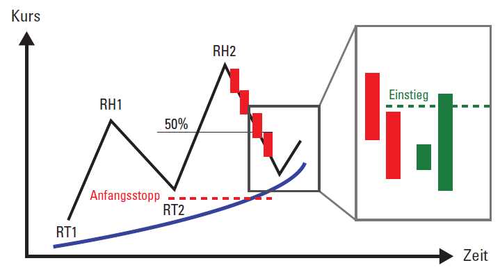 Trading mit Trendlinien - Setup Theorie