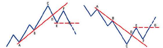 Trading mit Trendlinien - Setup