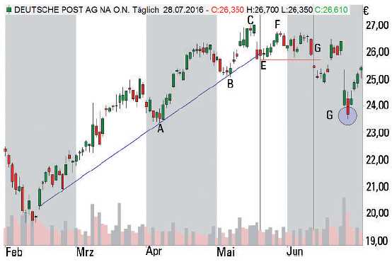 Trading mit Trendlinien - Short Trade