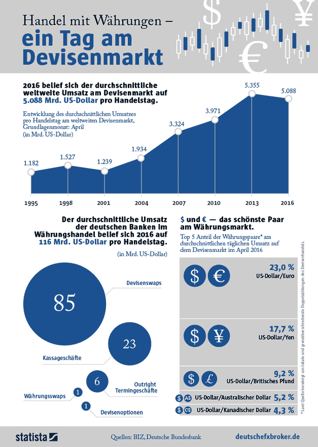 Weltweiter Umsatz am Devisenmarkt - Statistik von deutschefxbroker.de