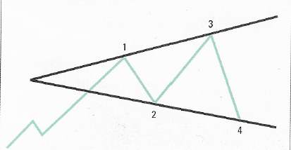 Broadening Triangle Strategie - Grafík 1