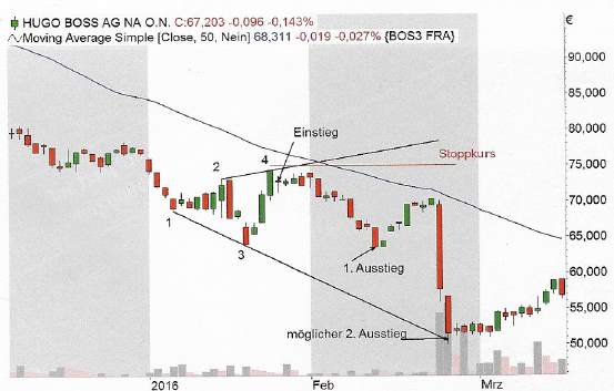 Broadening Triangle Strategie - Grafík 3