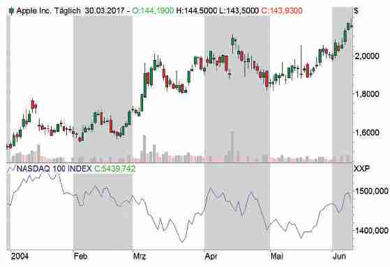 CANSLIM - Chart 2