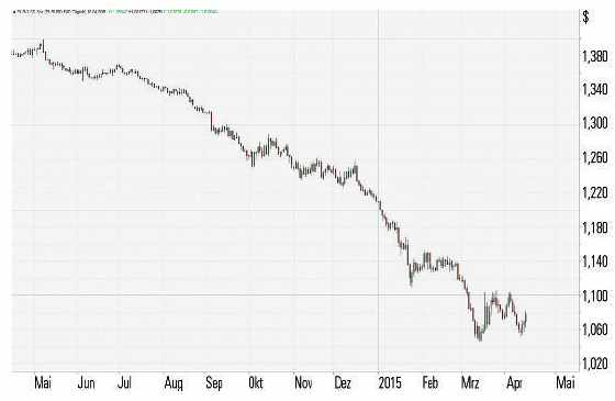 CFDs auf Währungen - Chart 1