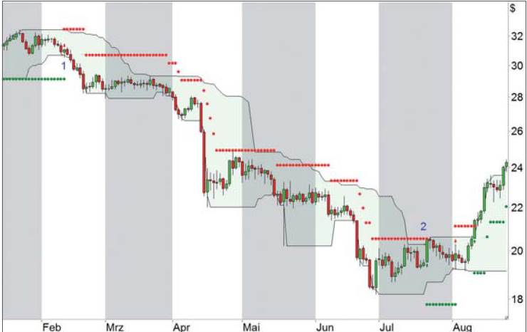 Channel Breakout Strategie - Bild 1