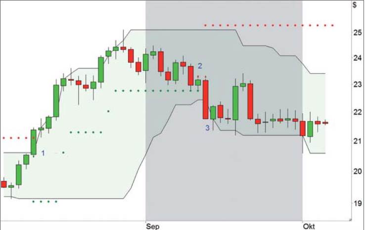 Channel Breakout Strategie - Bild 2