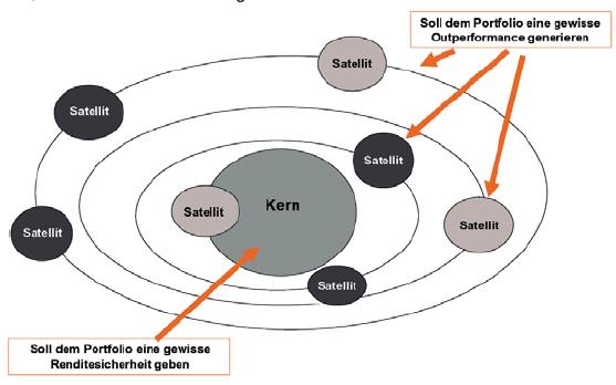 Core Satellite Strategie - Bild 1