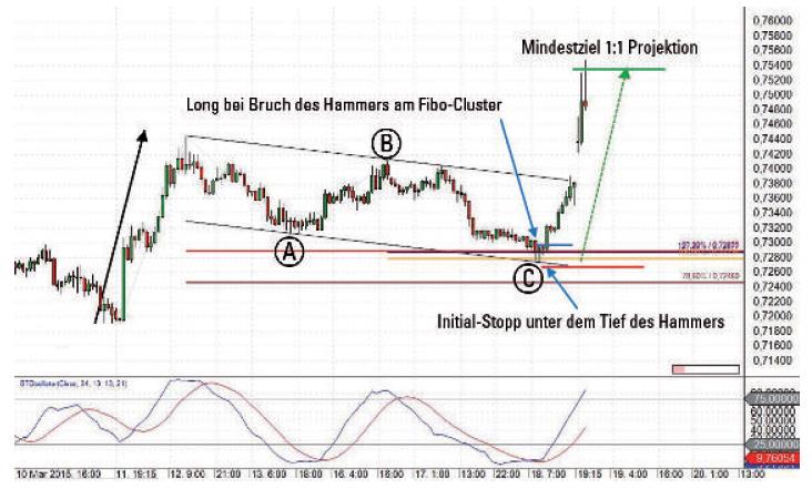 nter Trend Strategie - Bild 1