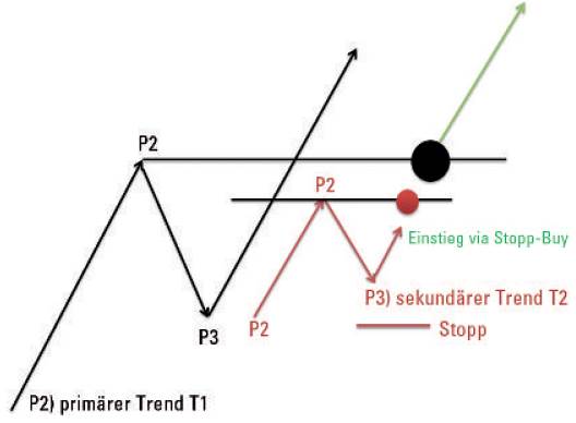 Dow Theorie - Bild 1