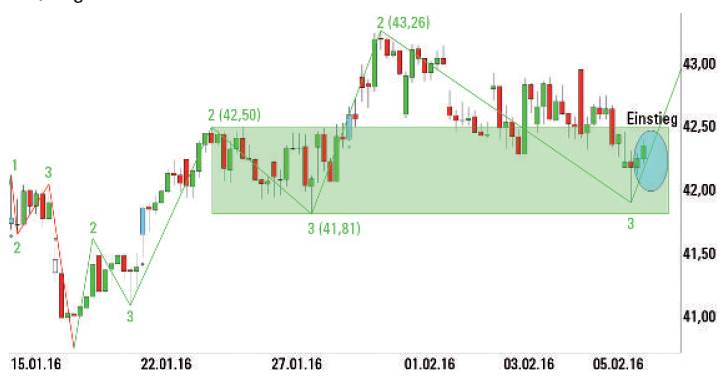 Dow Theorie - Bild 2