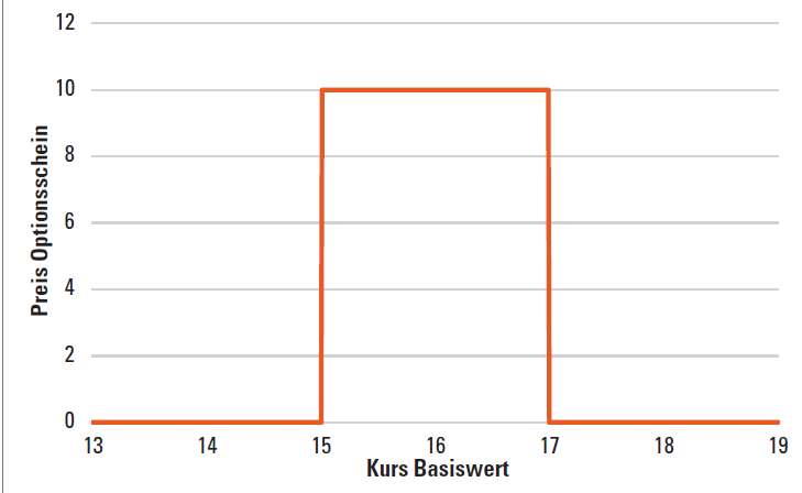 Exotische Optionsscheine - Chart 1