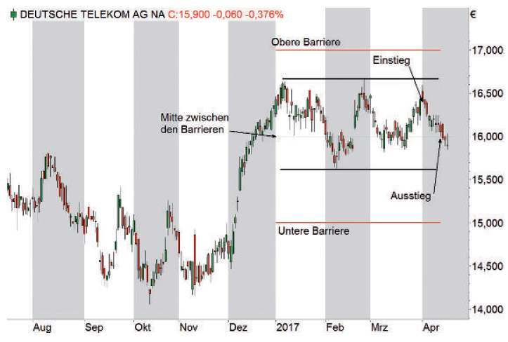 Exotische Optionsscheine - Chart 2