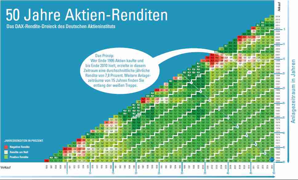 Finanzinstrumente - Rendite Dreieck