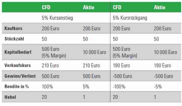 Finanzinstrumente - Tabelle 1