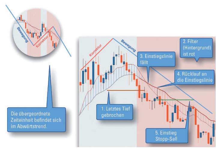 Forex Scalping Lukrativ Fur Den Kurzfristigen Wahrungshandel - forex scalping bild 1