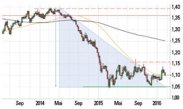 Hedging mit CFDs - Bild 1