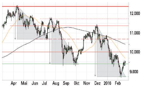 Hedging mit CFDs - Bild 2