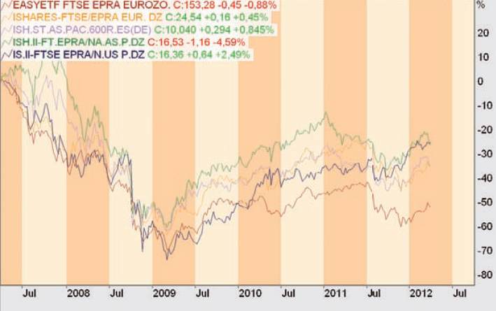 Immobilien ETFs - Bild 1