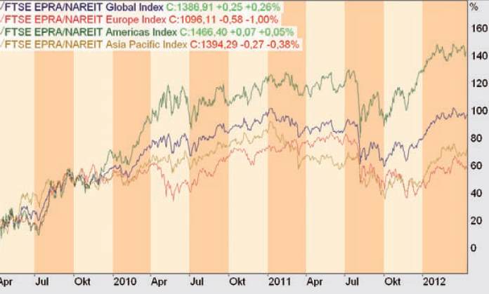 Immobilien ETFs - Bild 2