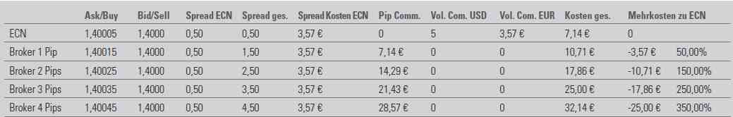 Kosten beim Forex Handel - Tabelle 1