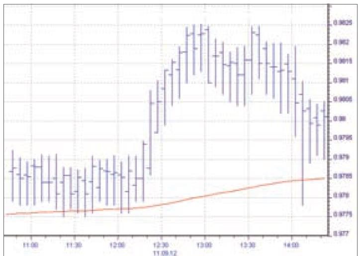 Mix beim Forex Handel - Chart 1