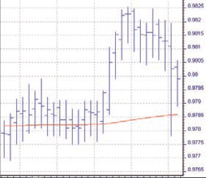 Mix beim Forex Handel - Chart 2