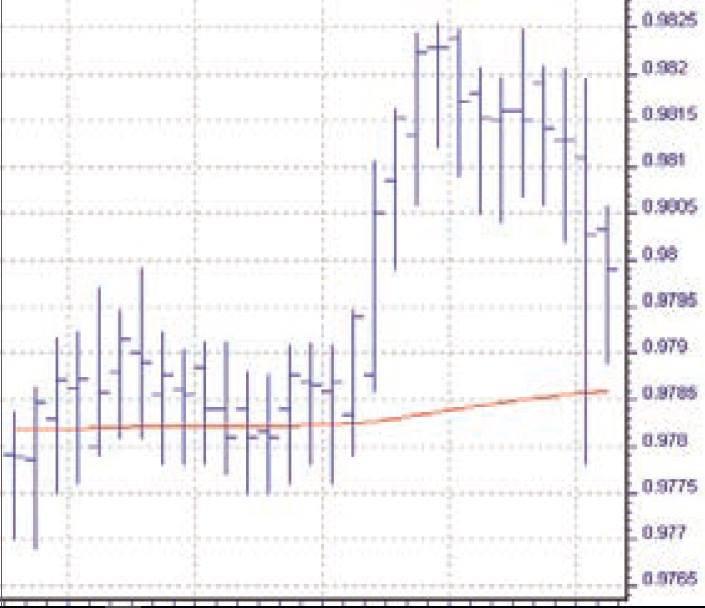 Mix beim Forex Handel - Chart 2