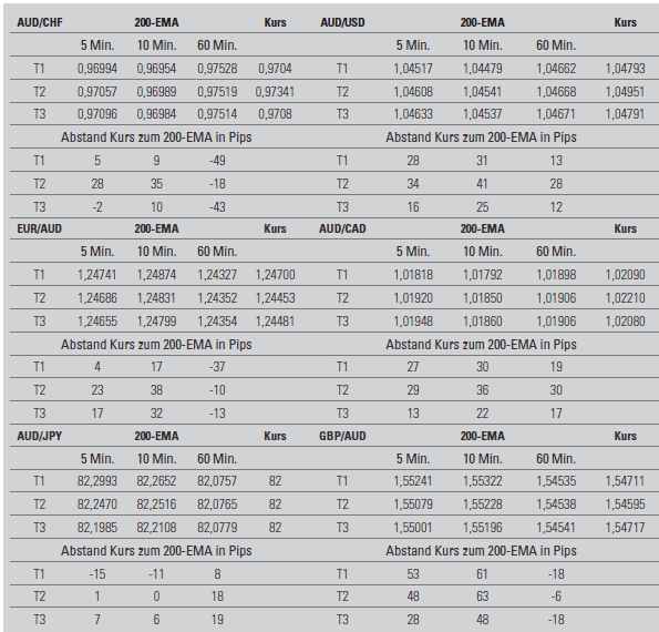 Mix beim Forex Handel - Tabelle 2