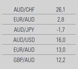 Mix beim Forex Handel - Tabelle 3