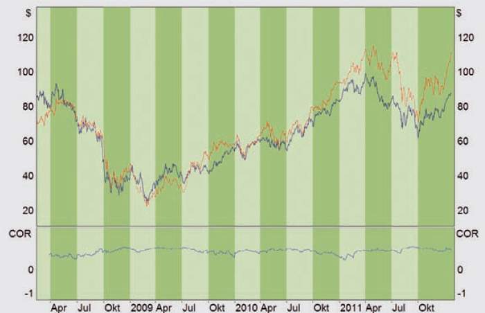 Pair Trading - Bild 1