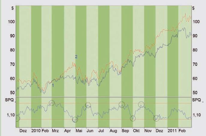 Pair Trading - Bild 2