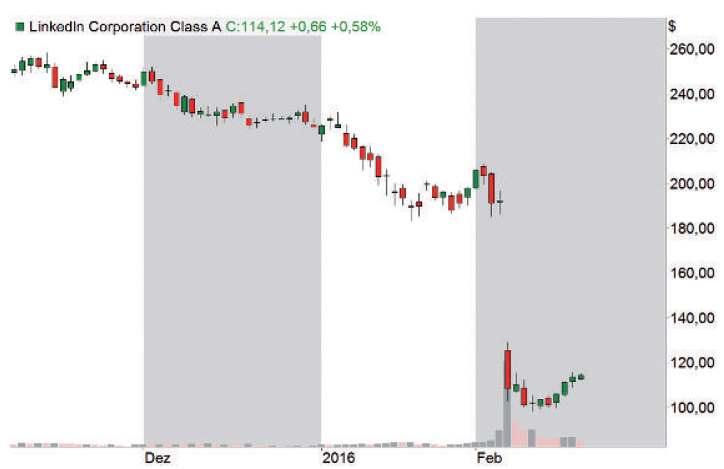 Risiko Management - Chart 1