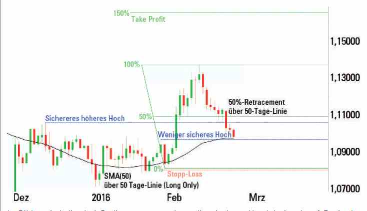 Swing Trading Strategie - Chart 1