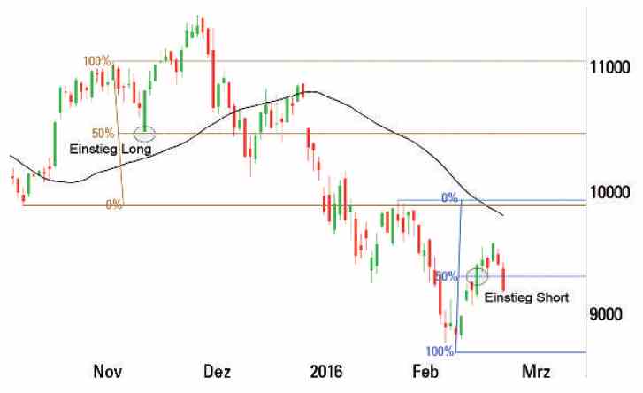 Swing Trading Strategie - Chart 2