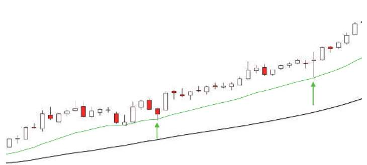 he Trend is your Friend - Chart 1