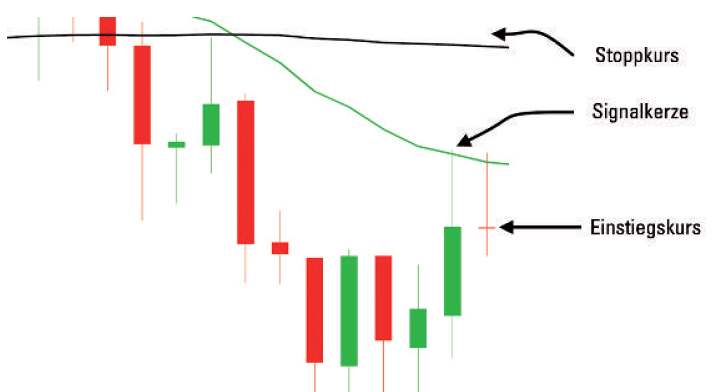 The Trend is your Friend - Chart 2