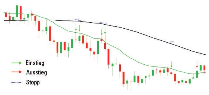 The Trend is your Friend - Chart 3