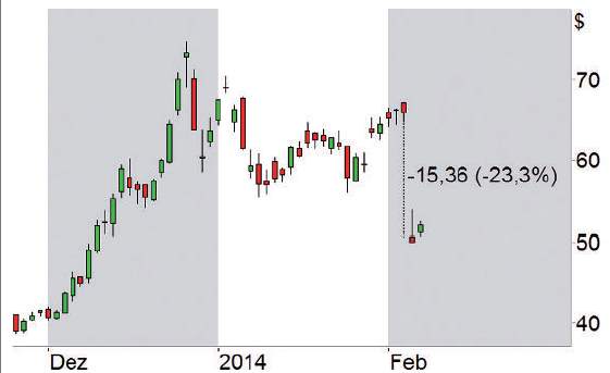 Trading mit Quartalszahlen - Chart 1