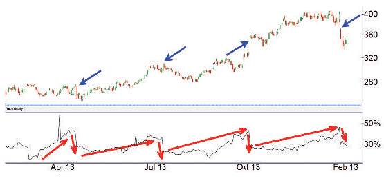 Trading mit Quartalszahlen - Chart 2