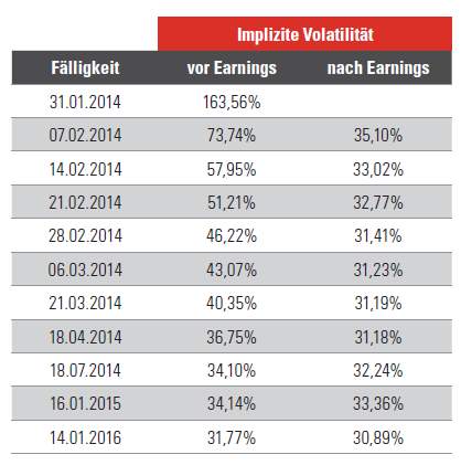 Trading mit Quartalszahlen - Tabelle 1