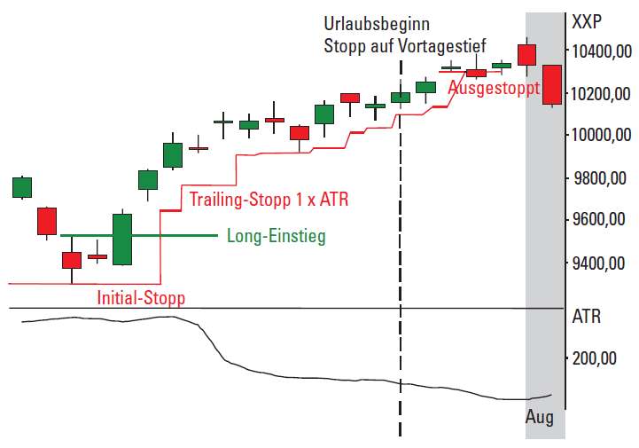 Trading und Urlaub - Chart 1