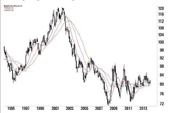 US-Dollar-Index - Grafik 1