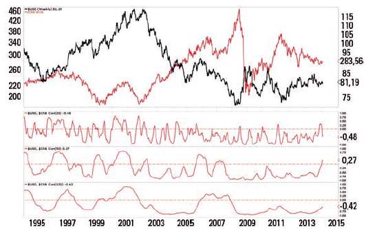 US-Dollar-Index - Grafik 2