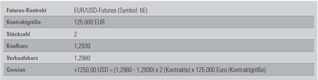 Währungshandel mit Futures - Tabelle 1