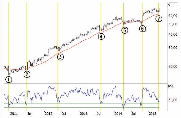 Weekly Pullback Strategie - Chart 1