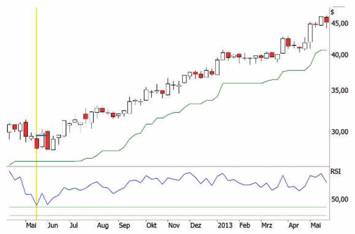 Weekly Pullback Strategie - Chart 2